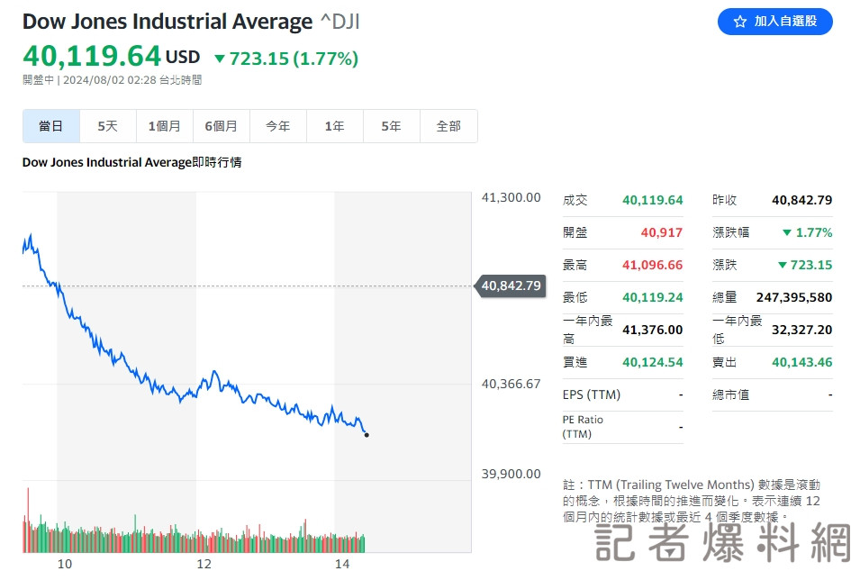 ▲美股大怒神！道瓊盤中跌逾723點。（圖／翻攝自Yahoo）