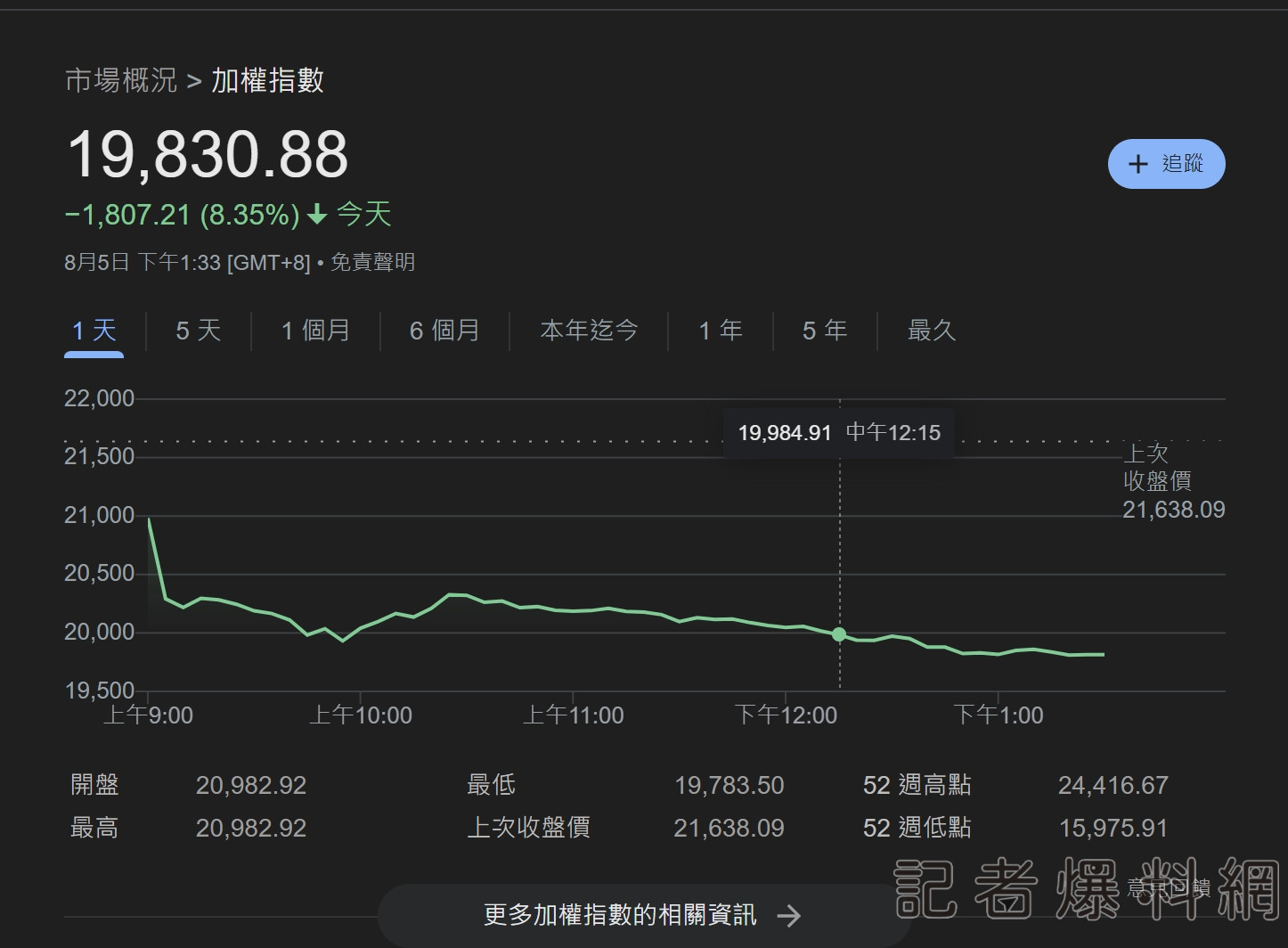 台股大屠殺！連2天跌近3千點 台積電午盤一度跌停