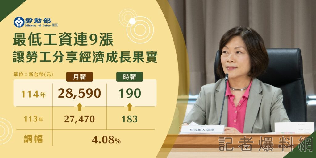 連9漲！最低工資明年元旦調升至28590元、時薪190元 25718萬名勞工受惠