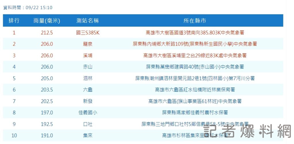 ▲高雄六龜降雨量超過警戒值200mm。（圖／翻攝自中央氣象署）