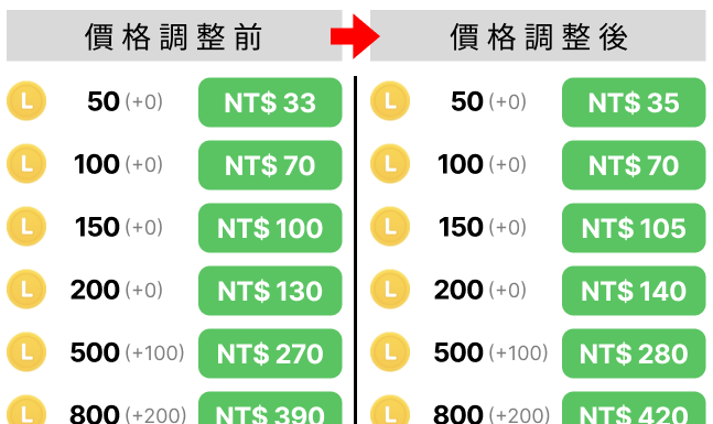 ▲台灣價格調整（圖／翻攝 官方公告）