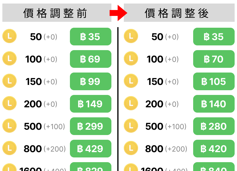 ▲泰國價格調整（圖／翻攝 官方公告）