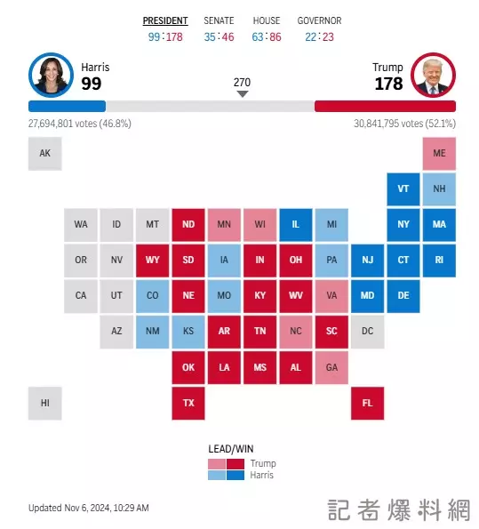 美國總統大選即時開票／美媒：賀錦麗努力追趕 川普178:99暫時領先