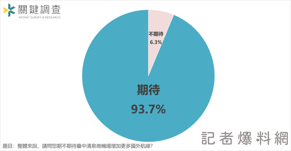 中部地區民眾對該機場的發展高度關注，其中九成以上受訪者表示期待增加更多國際航線。關鍵調查公司提供