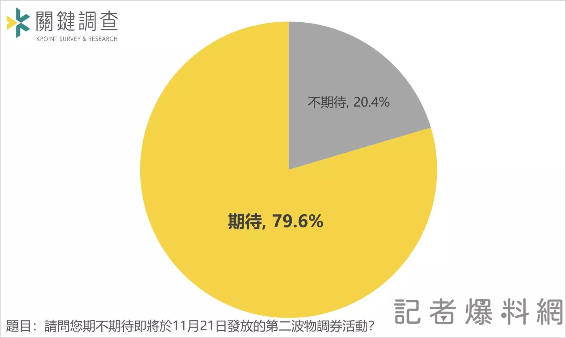 關鍵調查有限公司於11月15日至11月18日透過網路問卷，邀請民眾分享對此次活動的看法，結果顯示近八成網友表達期待。關鍵調查