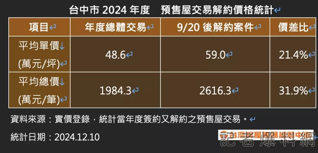 實價登錄統計。台灣房屋提供