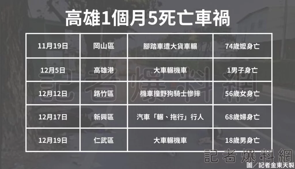 ▲高雄1個月以來發生5起死亡車禍。（圖／記者金東天製）